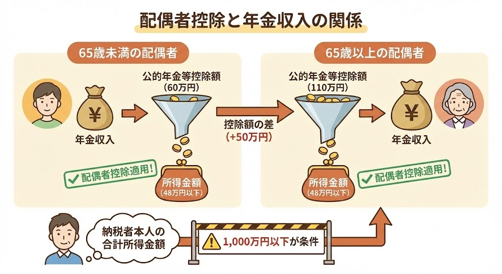 配偶者控除と年金収入