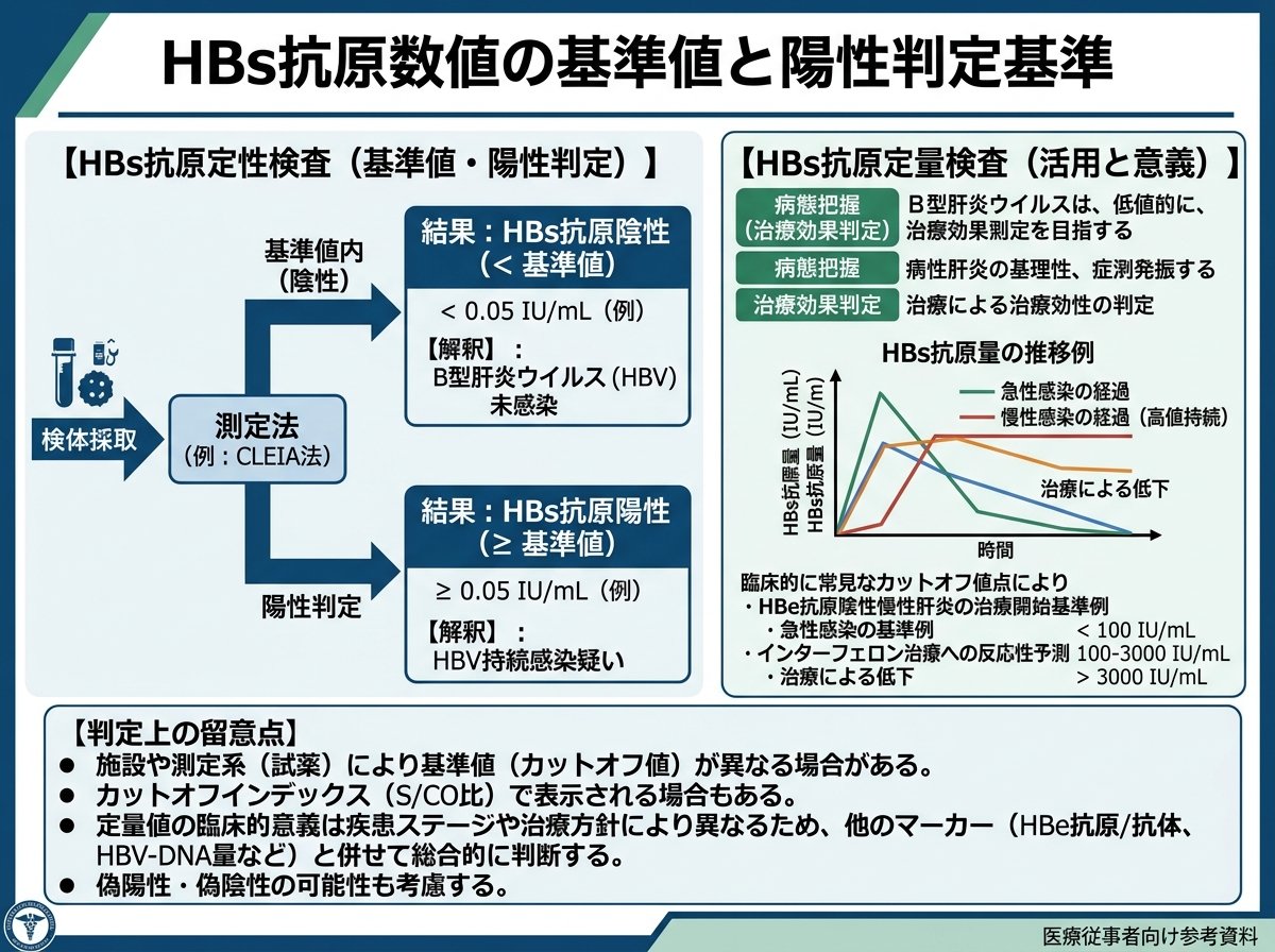 HBs抗原数値の基準値と陽性判定基準