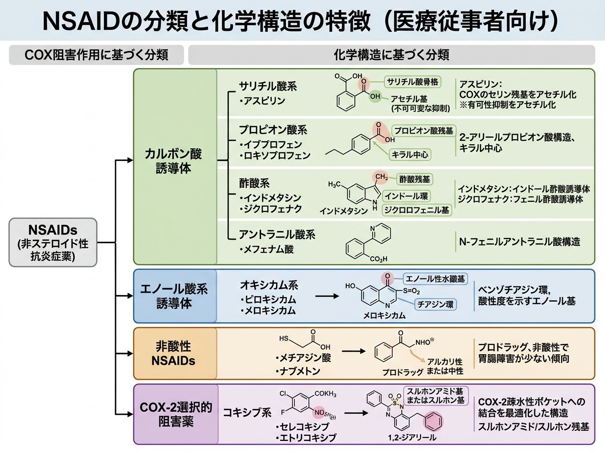 NSAIDの分類と化学構造の特徴