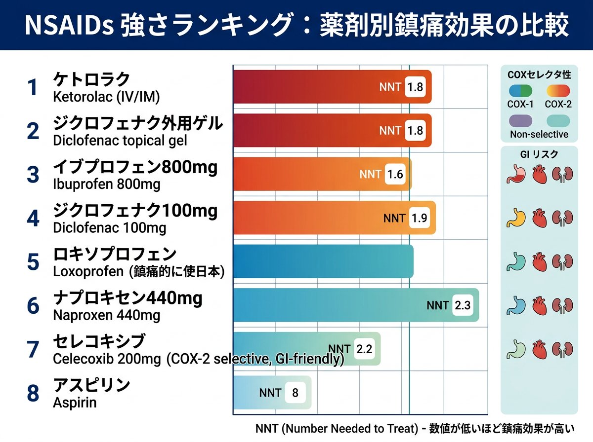 NSAIDs 強さランキング:薬剤別鎮痛効果の比較