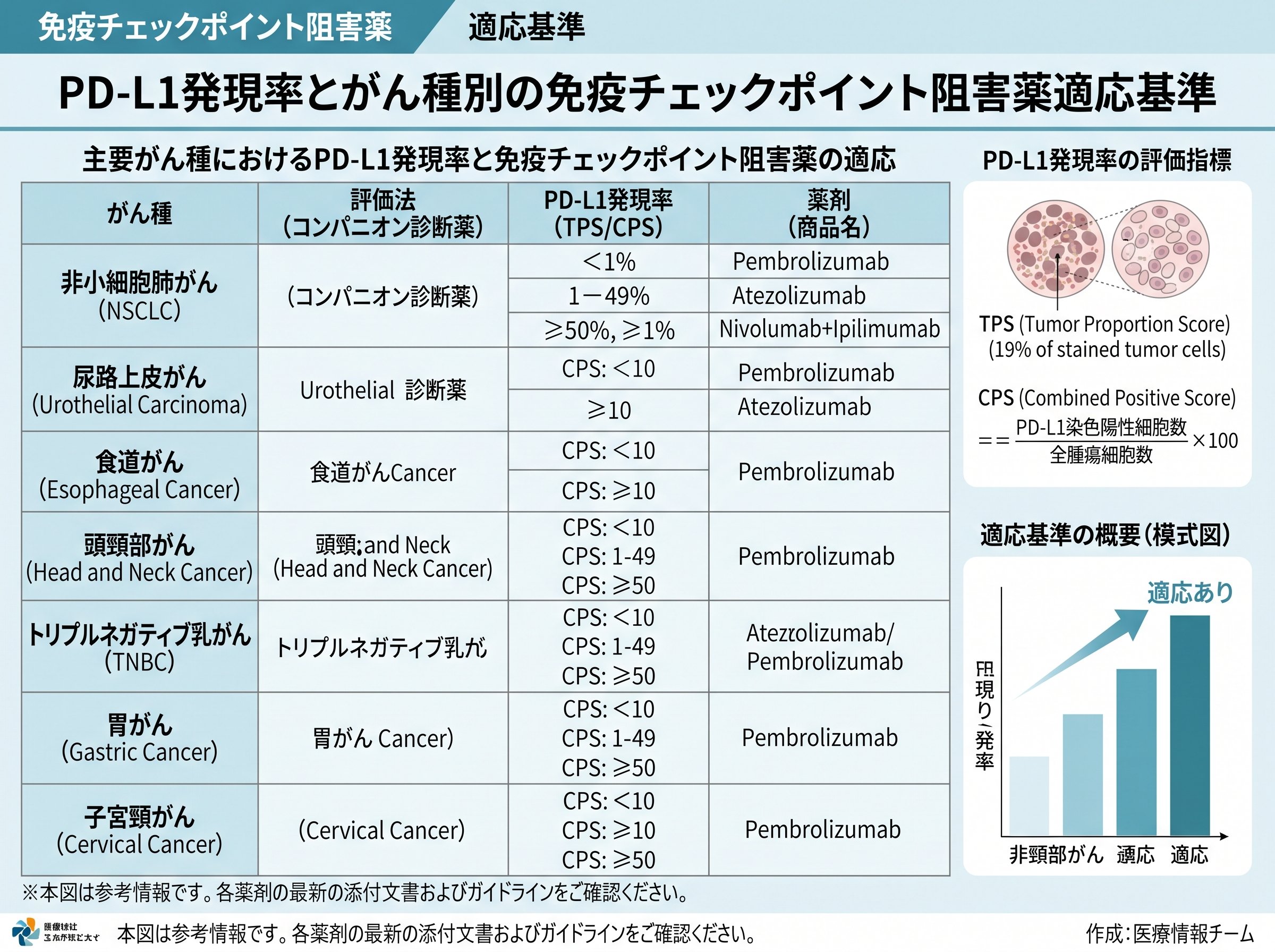 PD-L1発現率とがん種別の免疫チェックポイント阻害薬適応基準