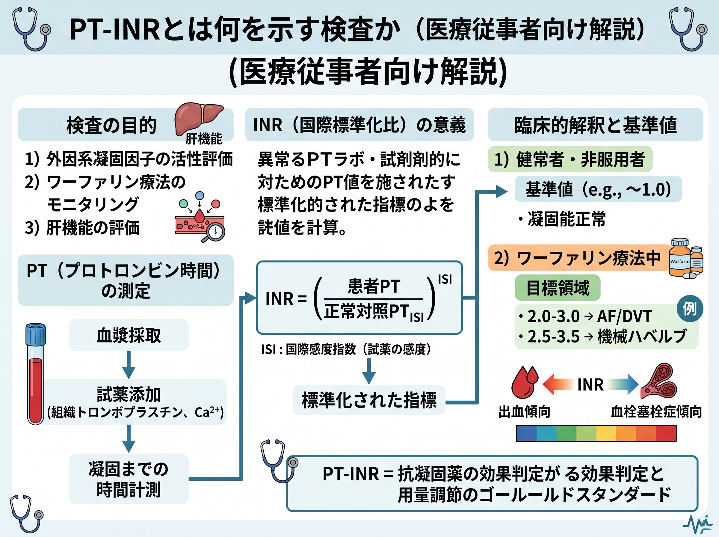 PT-INR目標値と安全な管理の注意点
