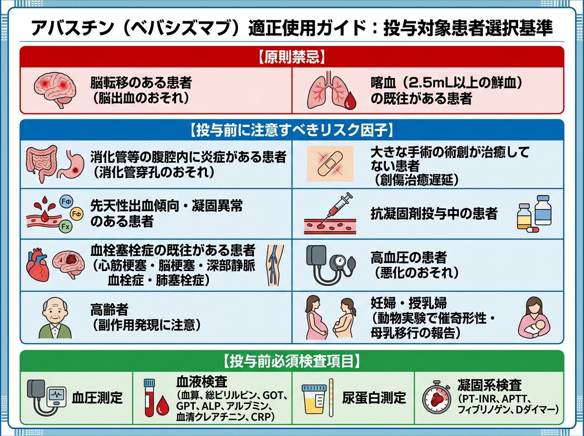 アバスチン適正使用ガイドの投与対象患者選択基準
