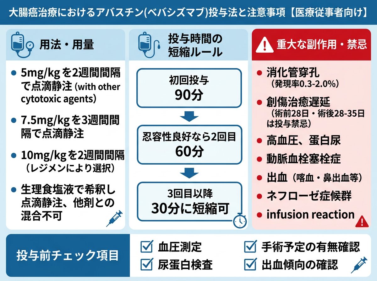 大腸癌治療におけるアバスチン投与法と注意事項