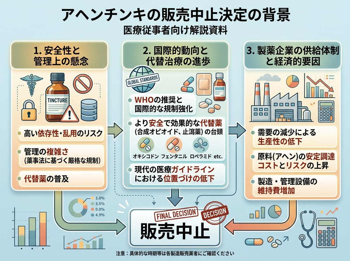アヘンチンキの販売中止決定の背景