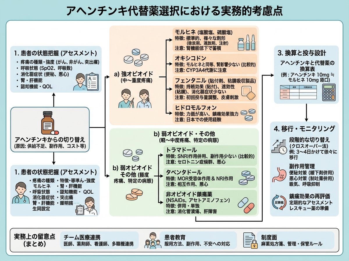 アヘンチンキ代替薬選択における実務的考慮点