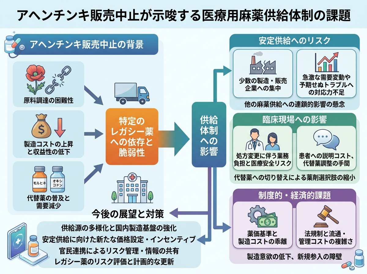 アヘンチンキ販売中止が示唆する医療用麻薬供給体制の課題