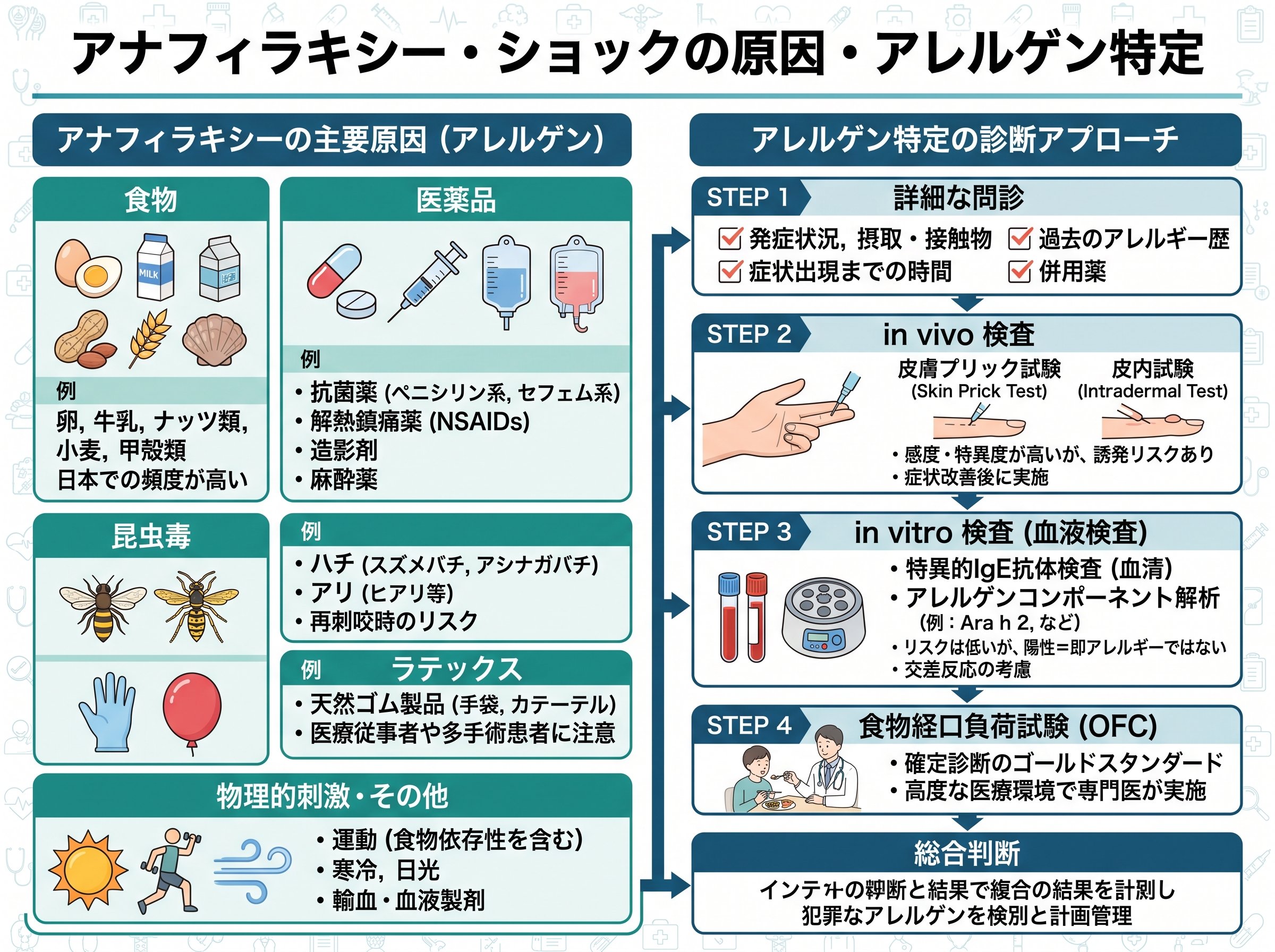 アナフィラキシー・ショックの原因・アレルゲン特定