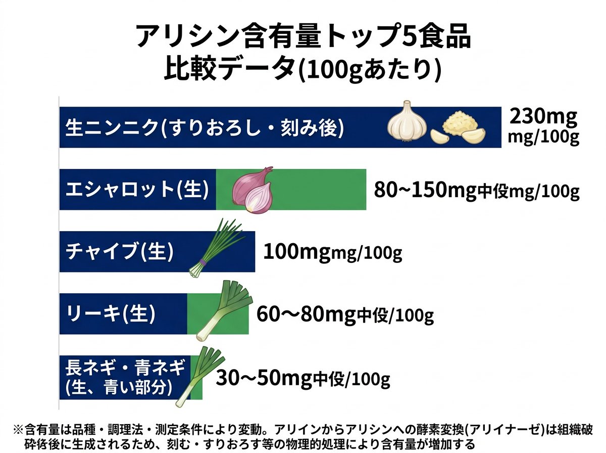 アリシン含有量トップ5の食品詳細データ