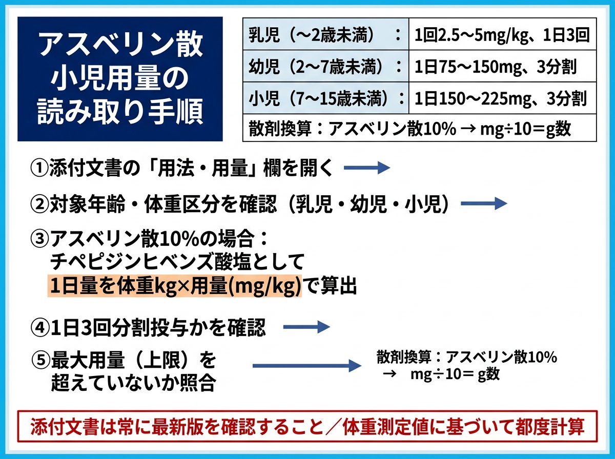 アスベリン散の小児用量を添付文書から正確に読み取る方法
