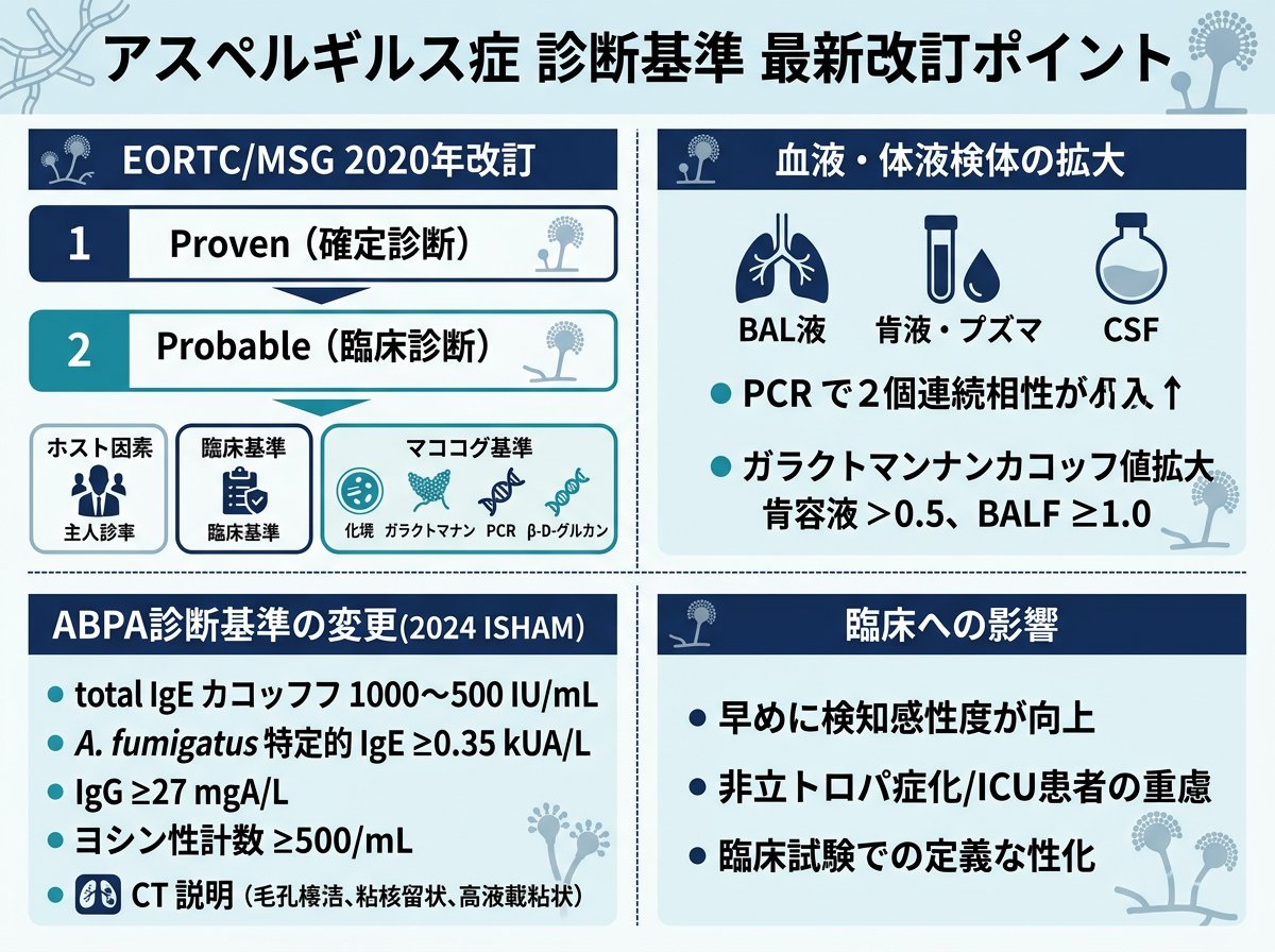 アスペルギルス症診断基準最新改訂内容