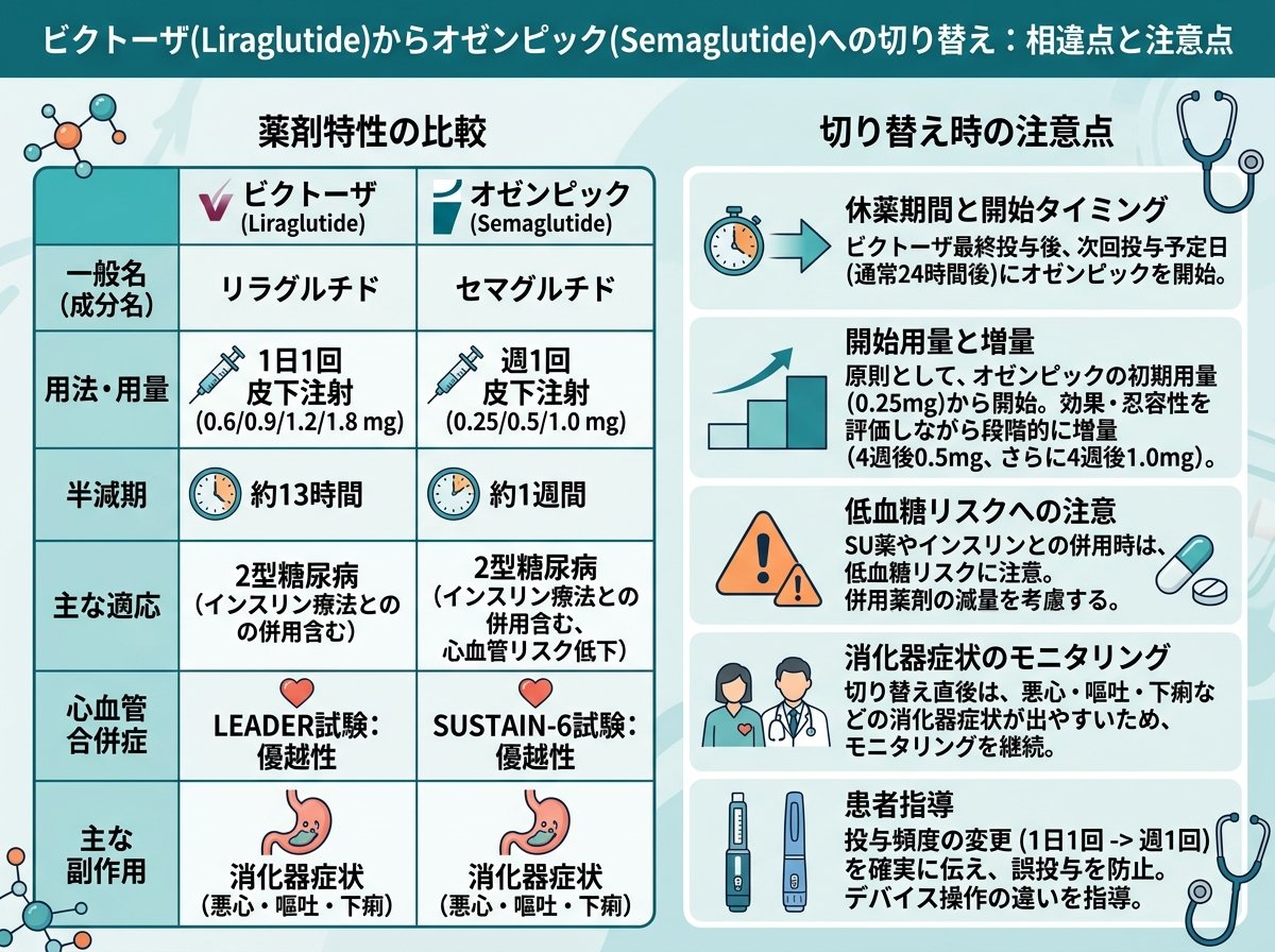 ビクトーザの後継薬「オゼンピック」との違いと切り替え時の注意点