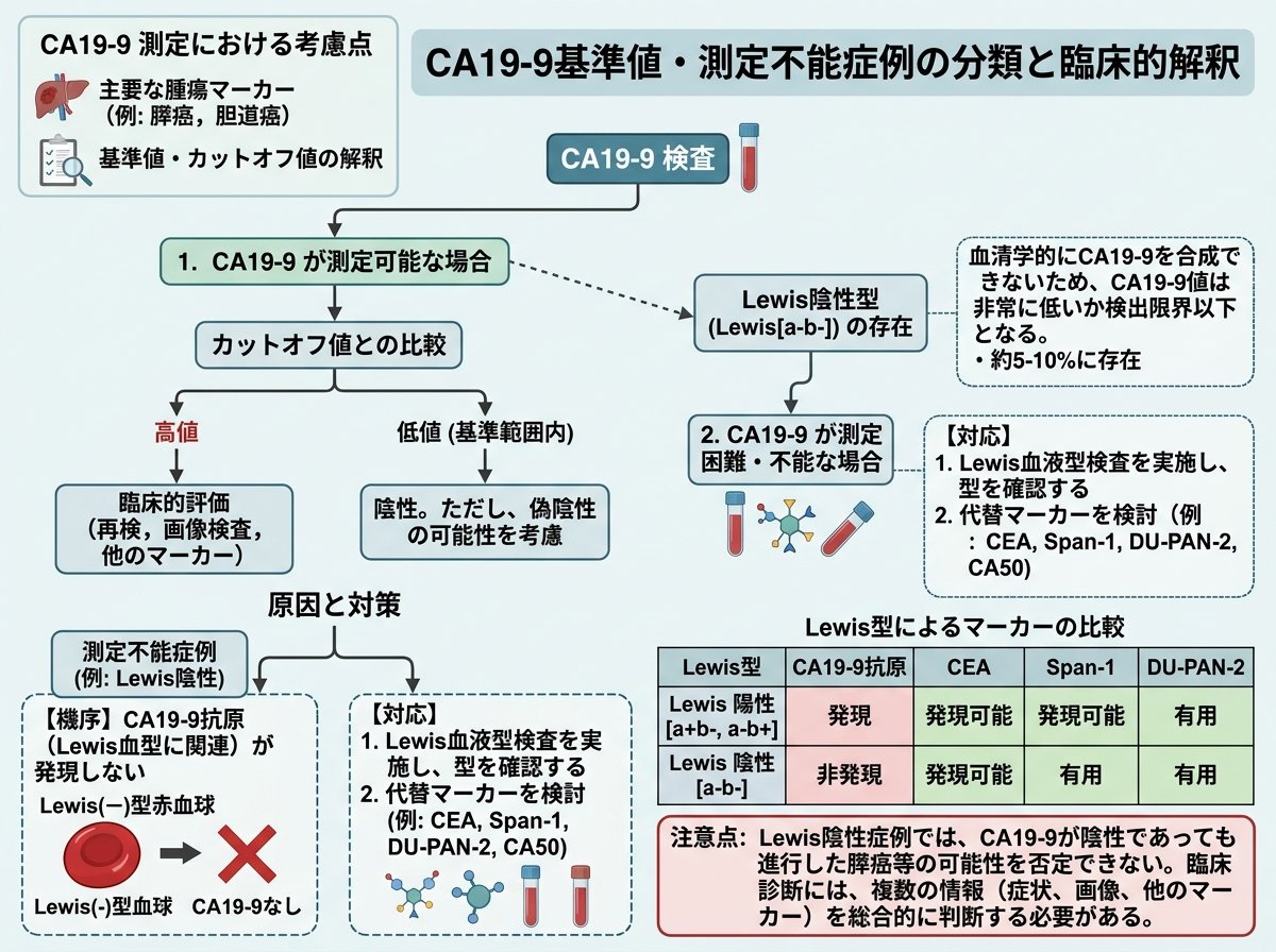 ca19-9 基準値 低い Lewis陰性と測定不能症例