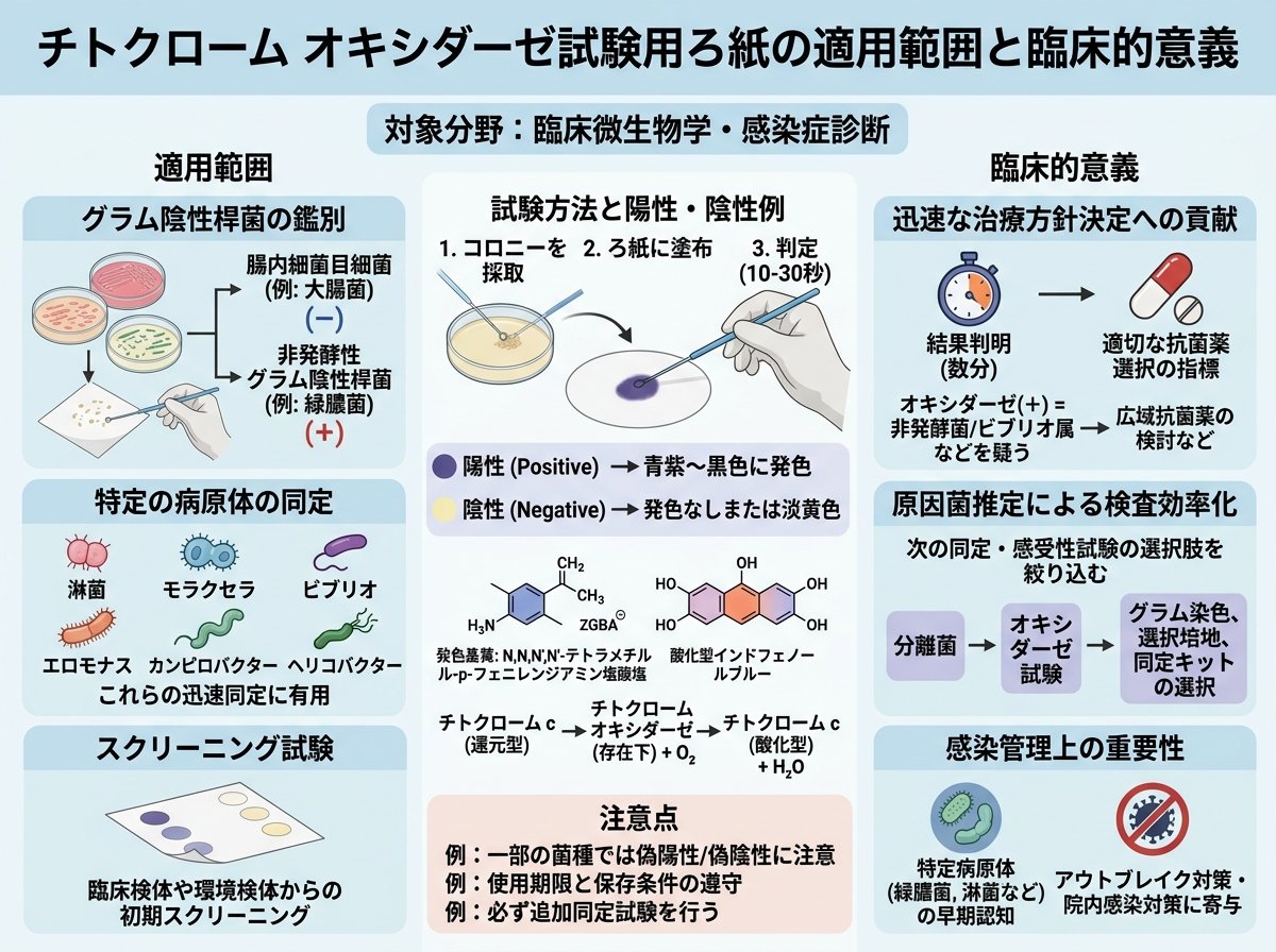 チトクローム オキシダーゼ試験用ろ紙の適用範囲と臨床的意義