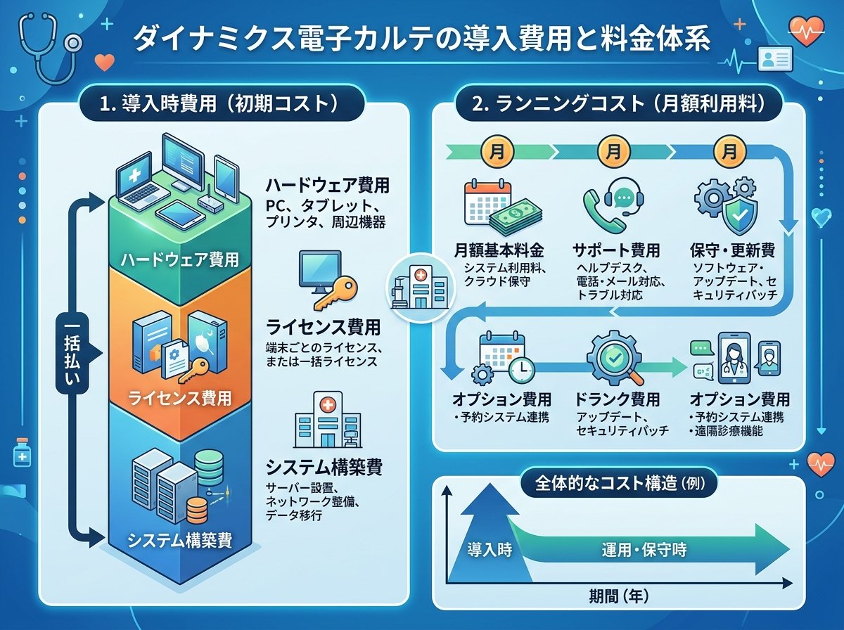 ダイナミクス電子カルテの導入費用と料金体系