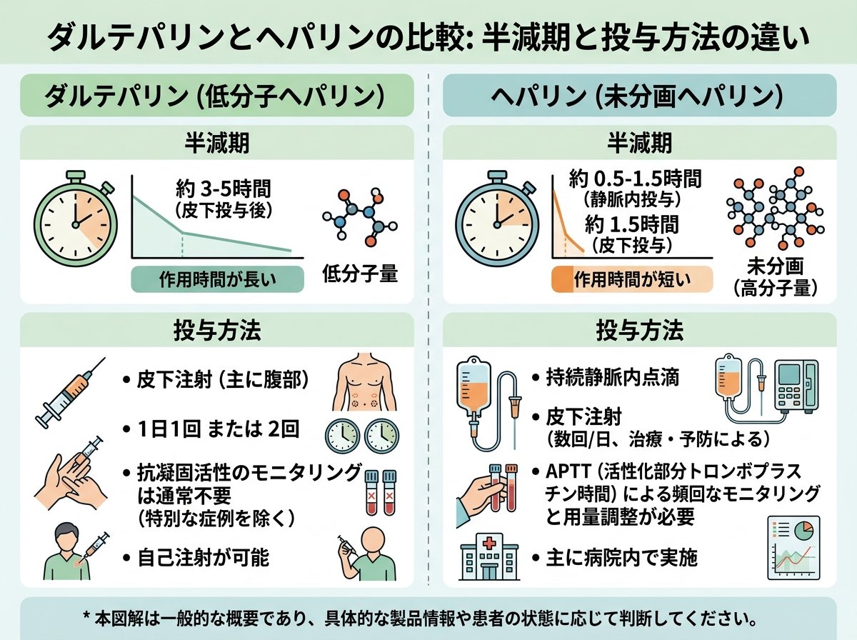 ダルテパリンとヘパリンの半減期と投与方法の違い