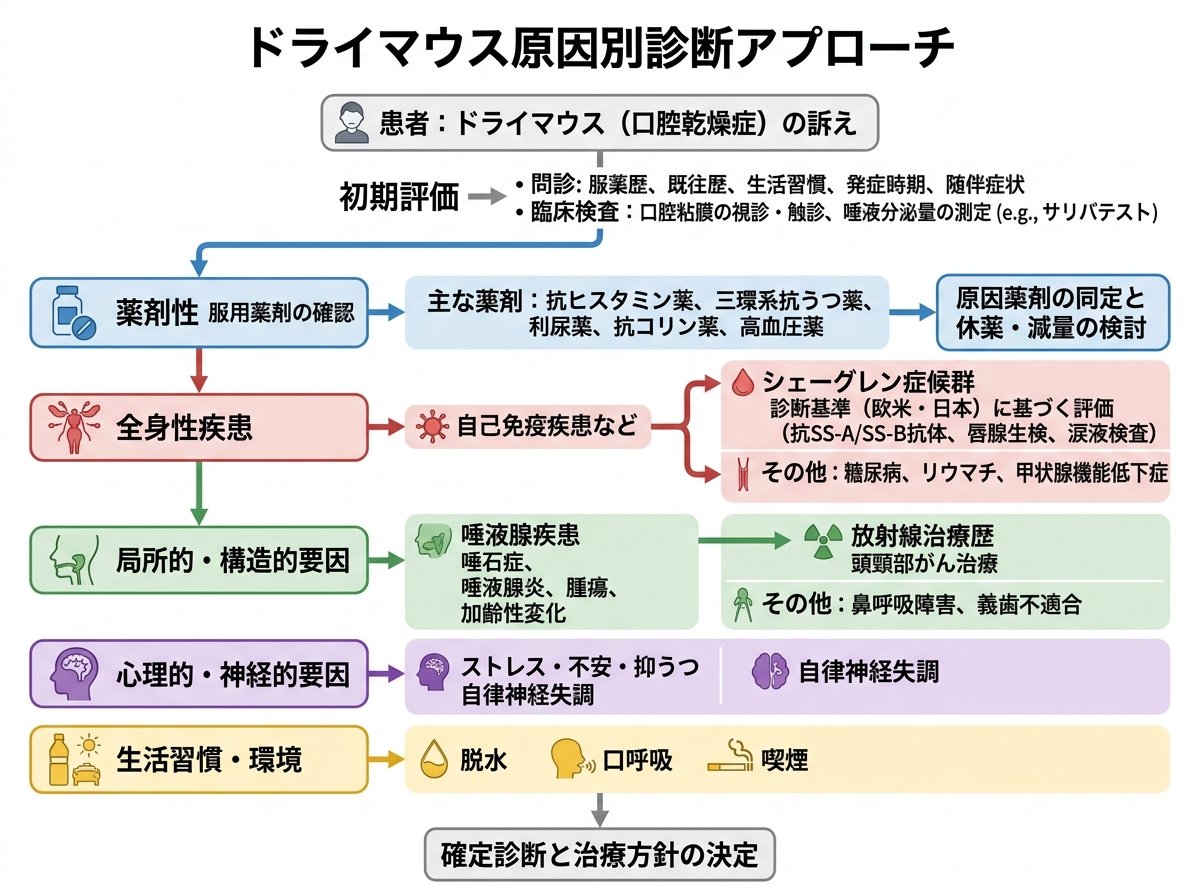 ドライマウス原因別診断アプローチ