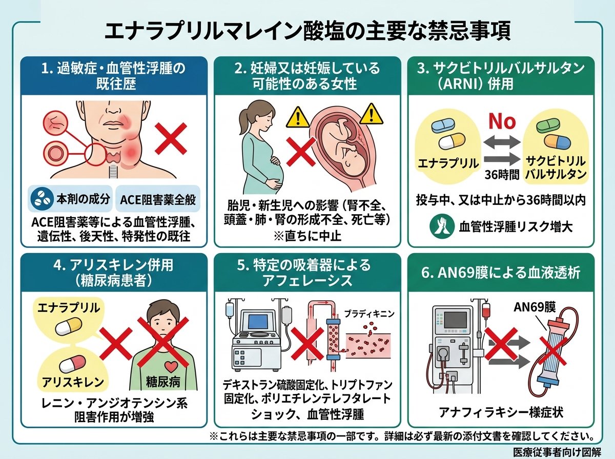 エナラプリルマレイン酸塩の主要な禁忌事項