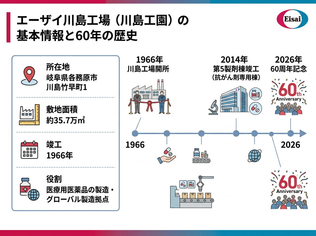 エーザイ川島工場（川島工園）の基本情報と60年の歴史