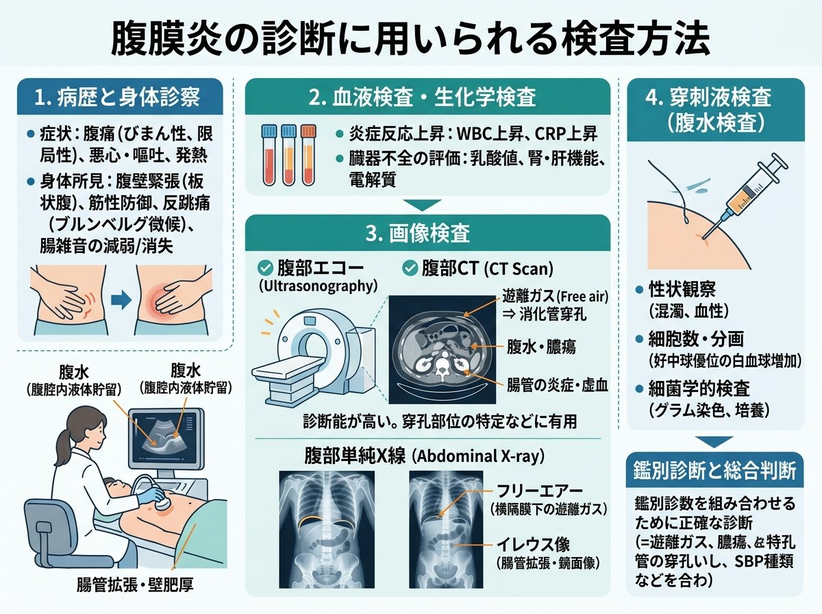 腹膜炎の診断に用いられる検査方法