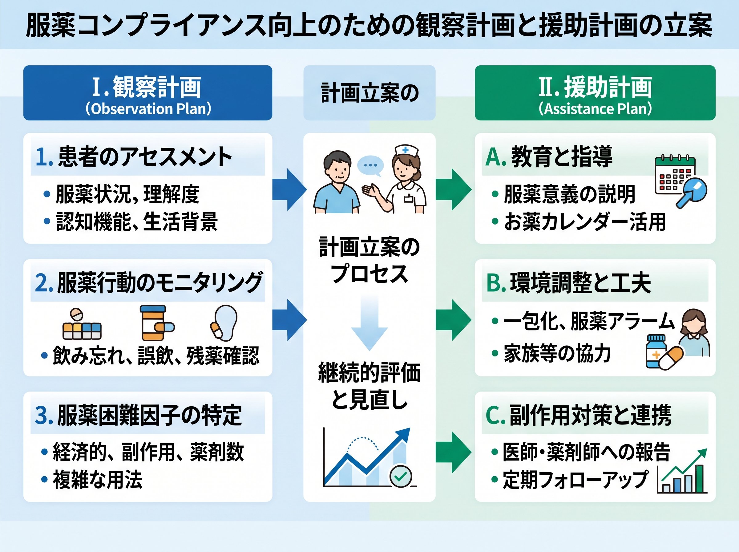 服薬コンプライアンス向上のための観察計画と援助計画の立案