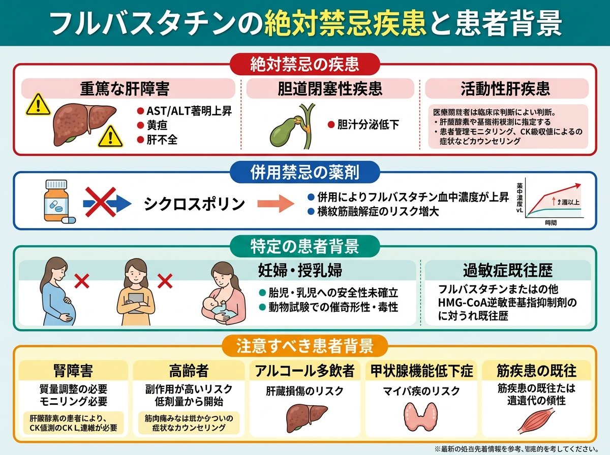 フルバスタチンの絶対禁忌疾患と患者背景