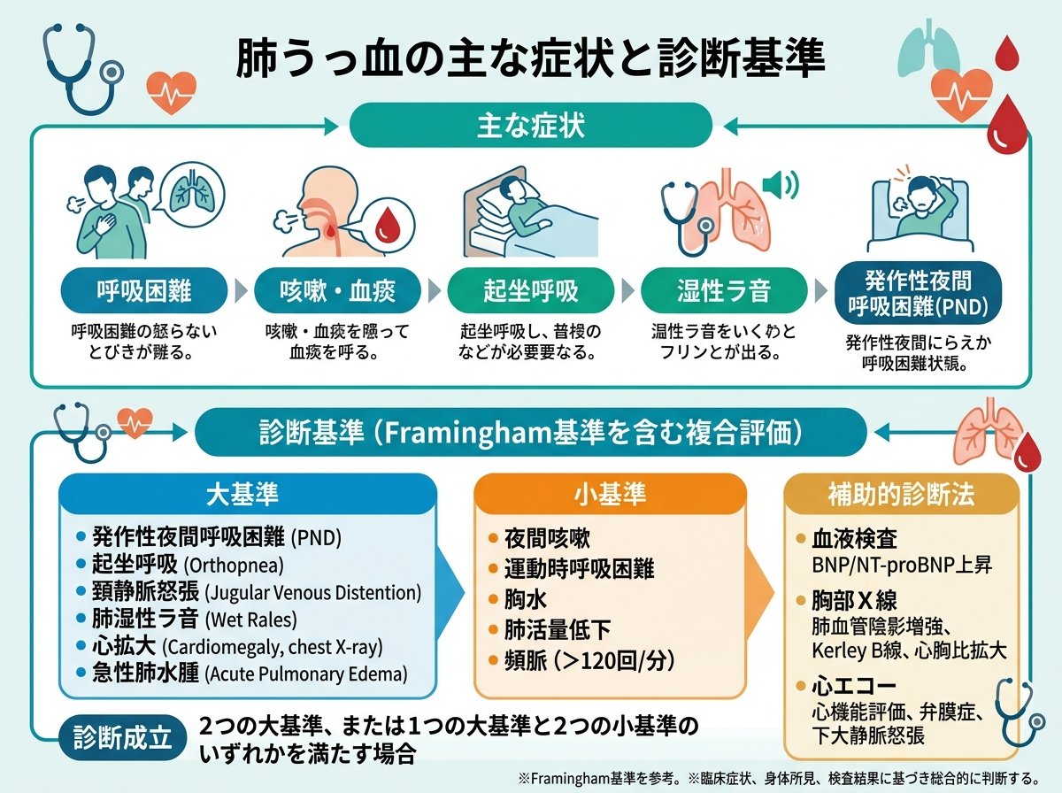肺うっ血の主な症状と診断基準