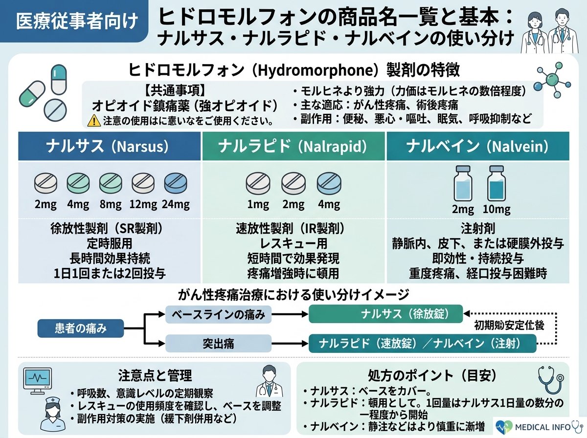 ヒドロモルフォンの商品名一覧：ナルサス・ナルラピド・ナルベインの基本