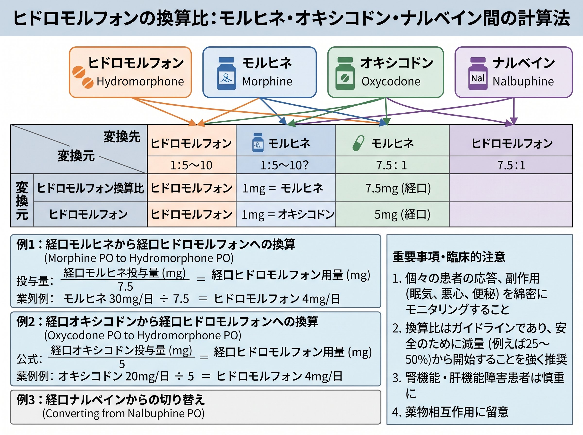 ヒドロモルフォンの換算比：モルヒネ・オキシコドン・ナルベイン間の計算法