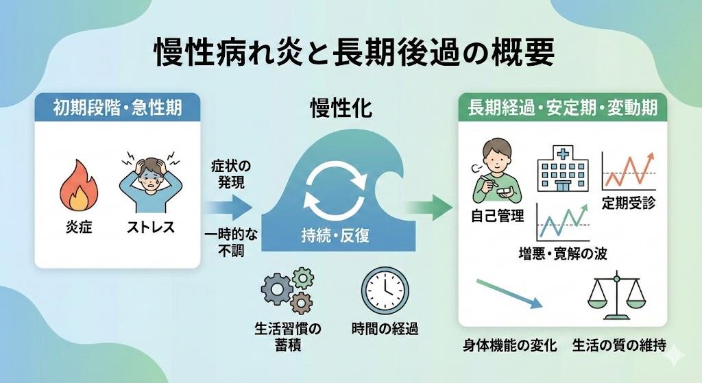慢性化と長期経過