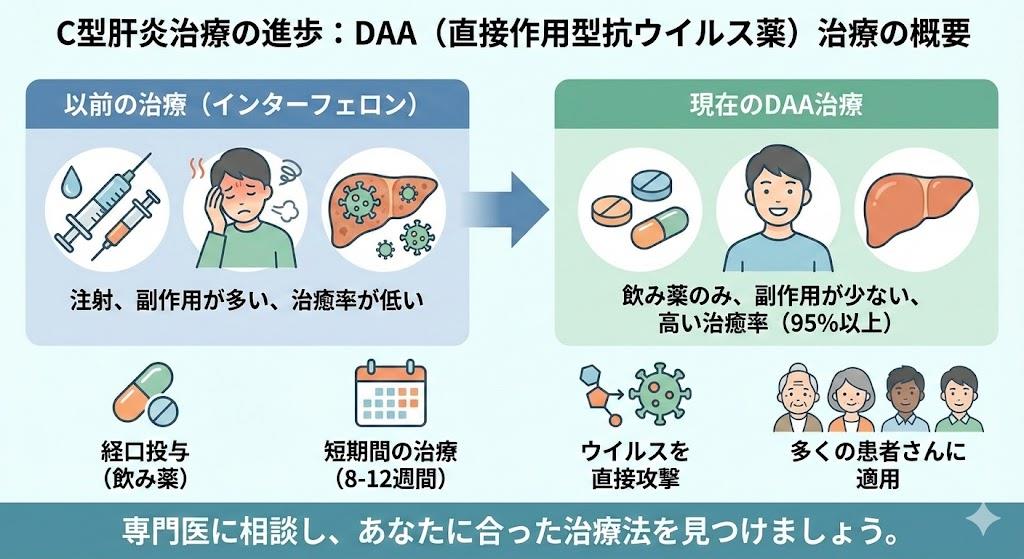 現在のDAA治療