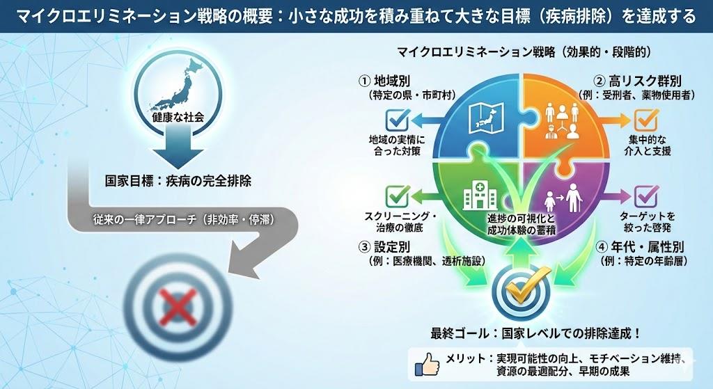 マイクロエリミネーション戦略