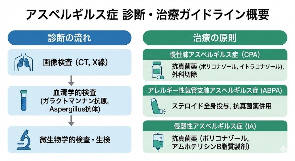アスペルギルス症ガイドライン診断治療