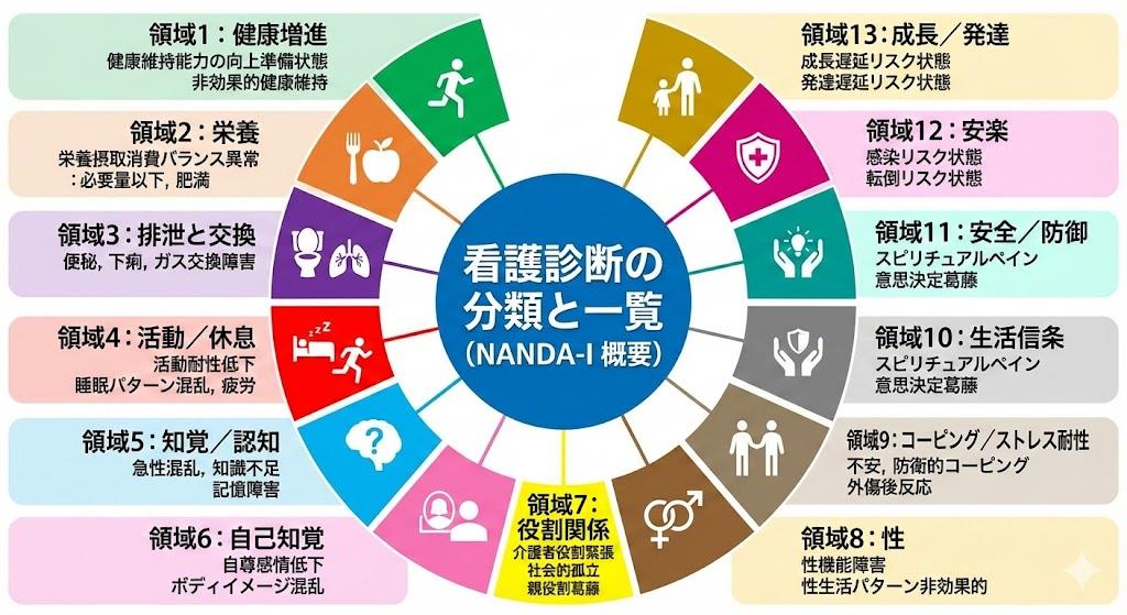 看護診断の一覧と分類