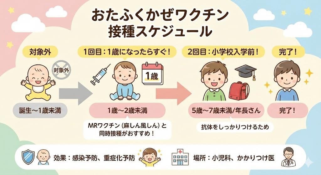 おたふくかぜワクチン いつから接種