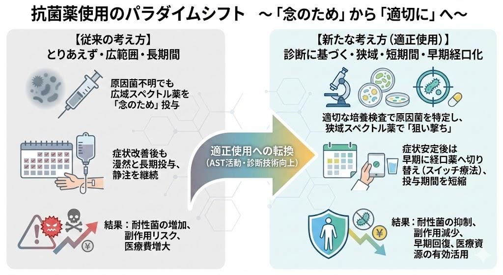 抗菌薬使用に関する新たな考え方