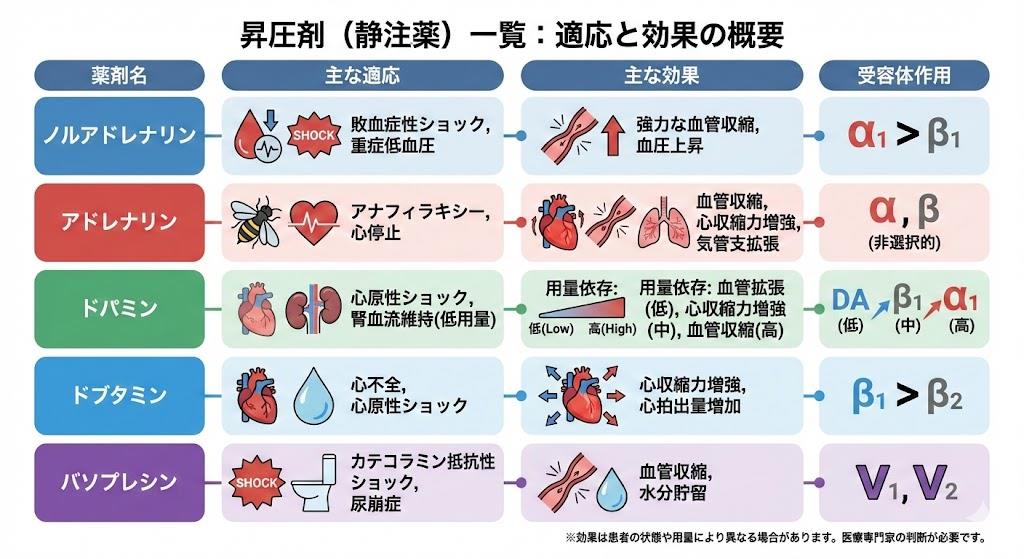 昇圧剤の一覧：静注薬の適応と効果