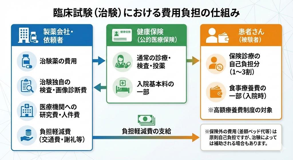 臨床試験の費用負担