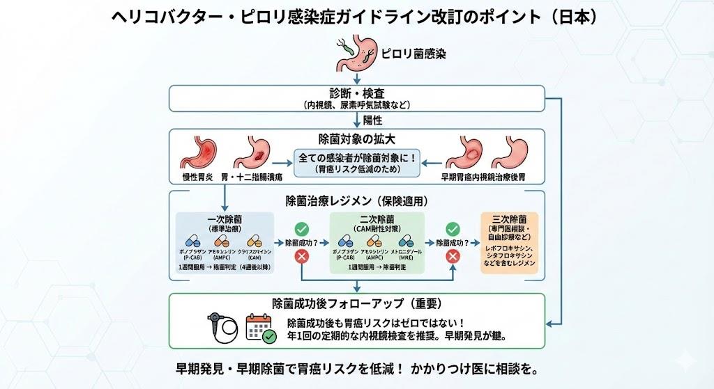 ヘリコバクター・ピロリガイドライン最新改訂版
