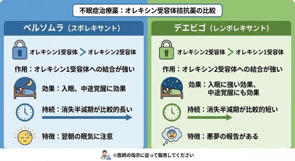 ベルソムラとデエビゴの違い