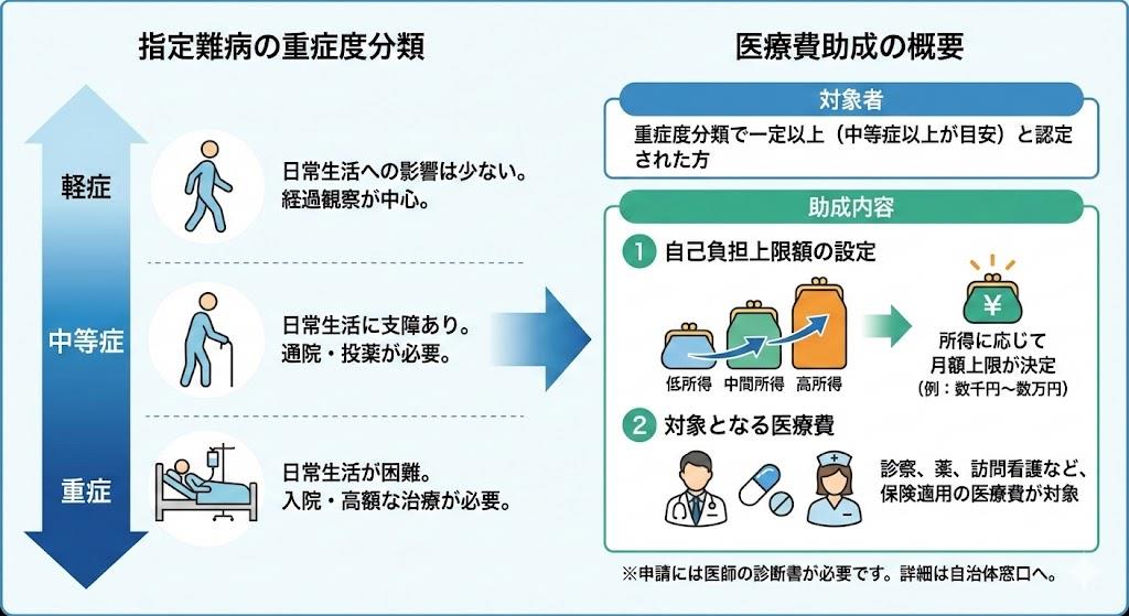 指定難病の重症度分類と医療費助成