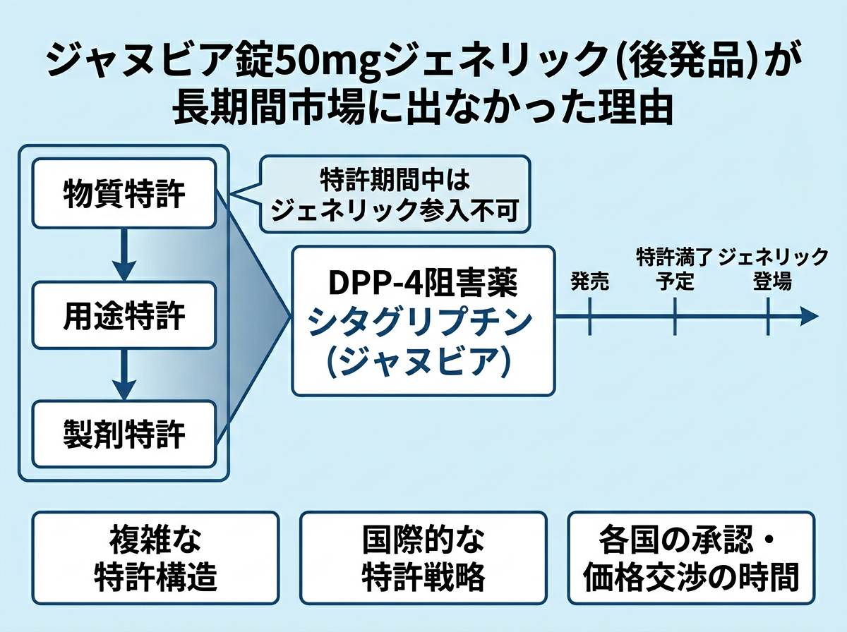 ジャヌビア錠50mgジェネリック（後発品）が長期間市場に出なかった理由