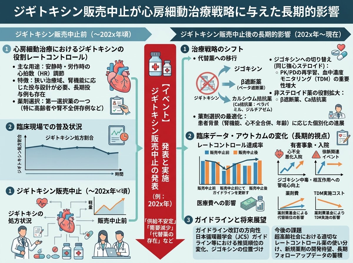 ジギトキシン販売中止が心房細動治療戦略に与えた長期的影響