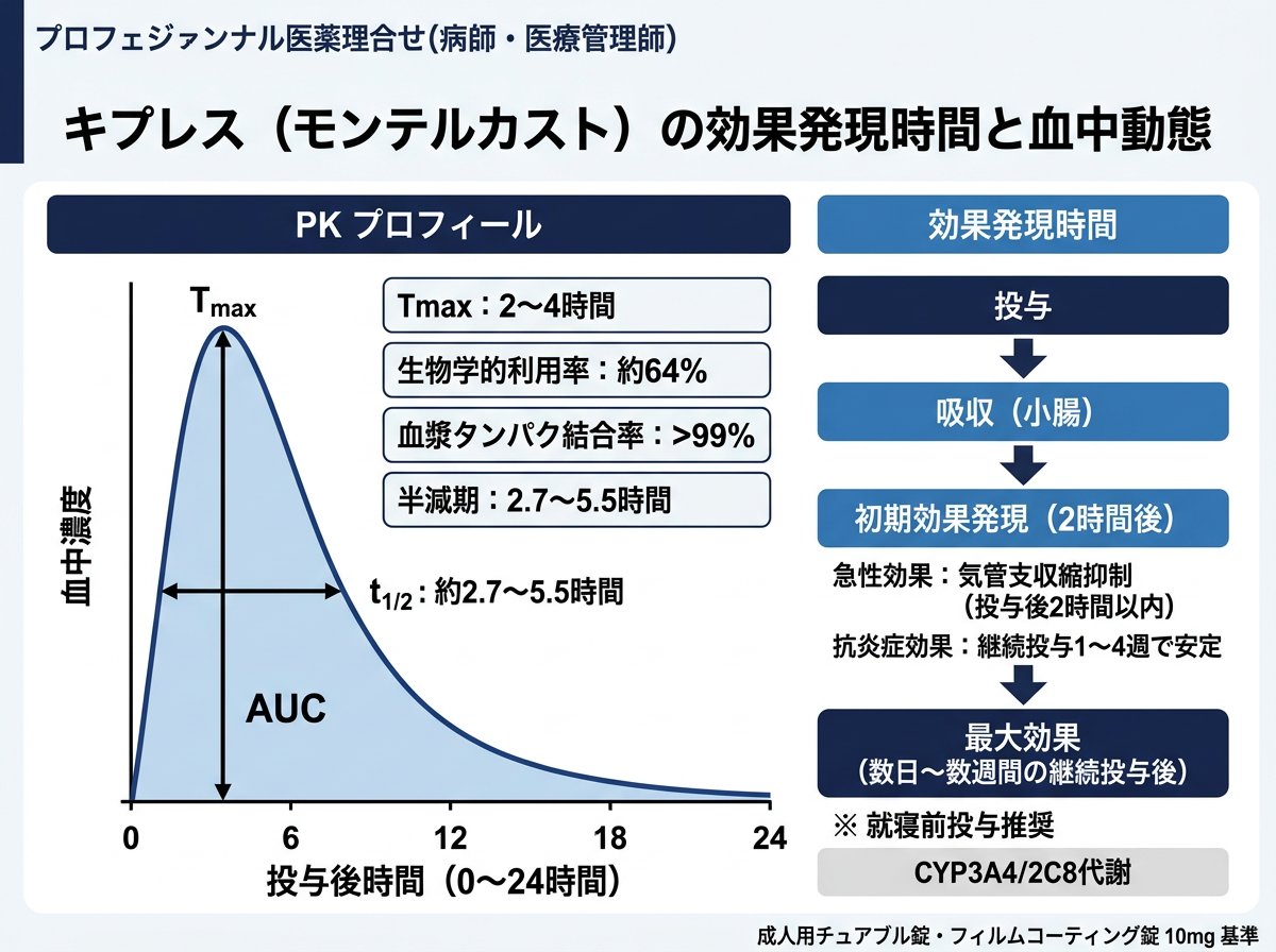 キプレスの効果発現時間と血中動態の基本