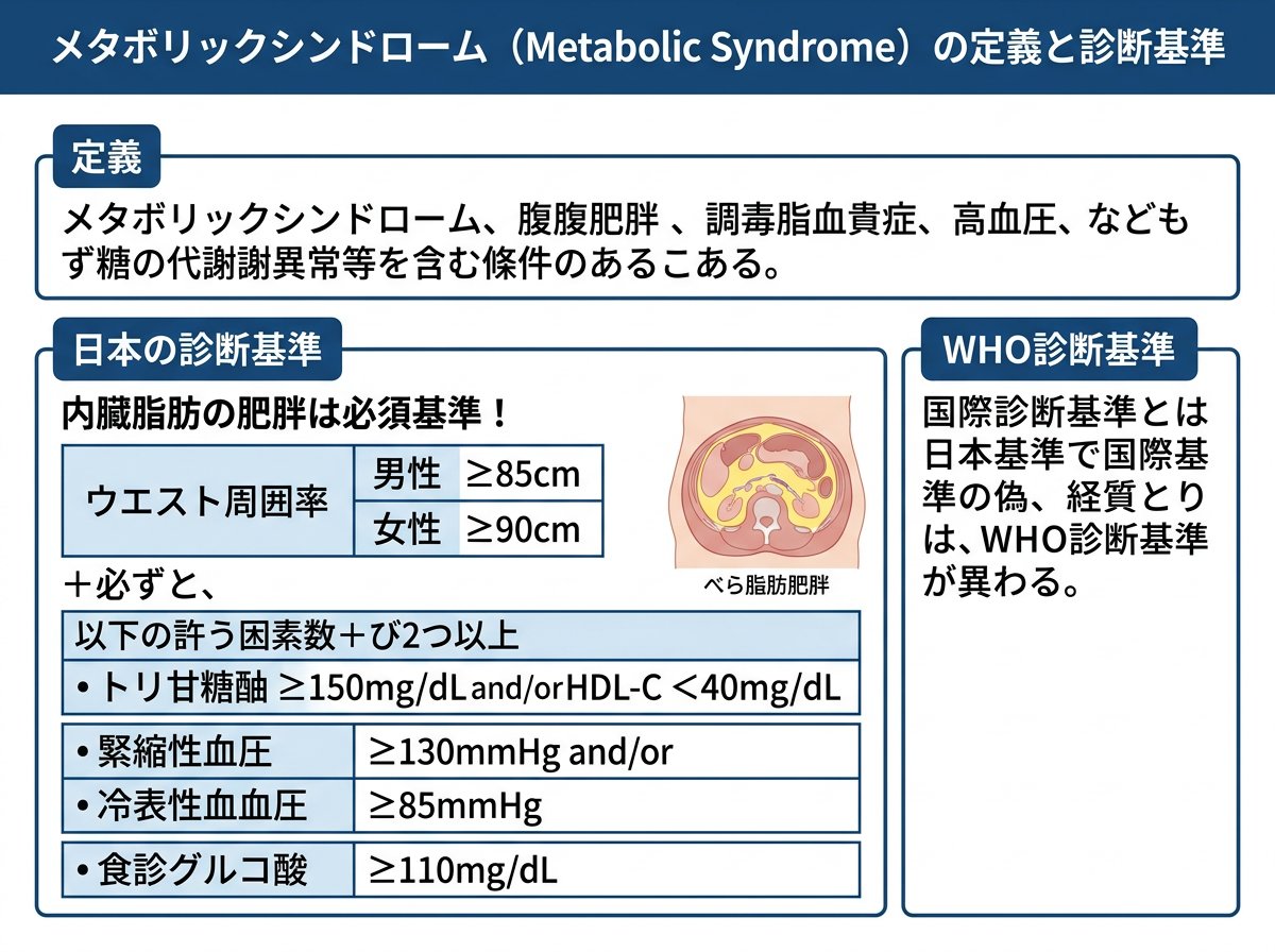 メタボリックシンドロームの定義と診断基準