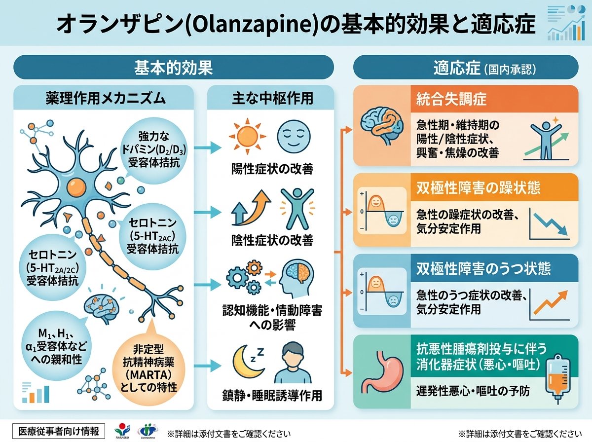 オランザピンの基本的効果と適応症