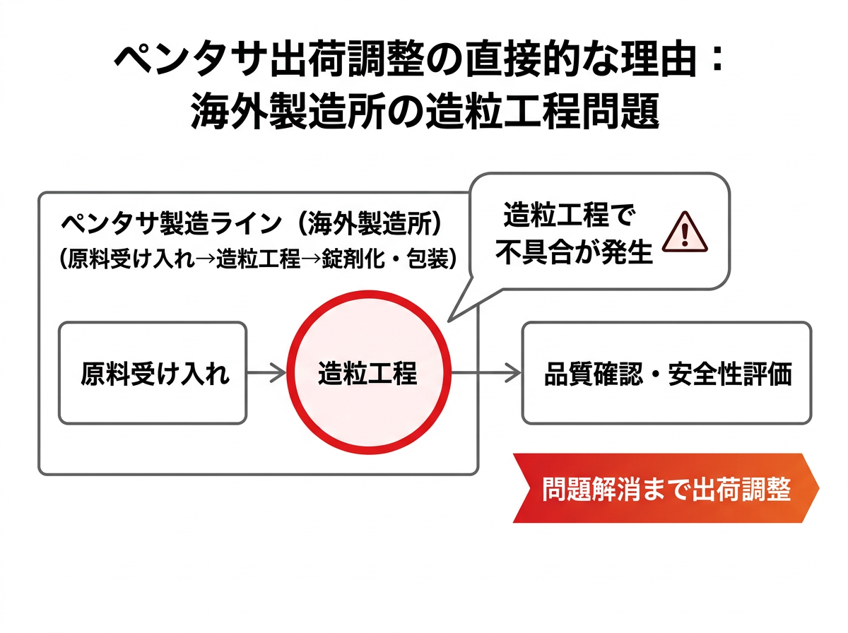 ペンタサ出荷調整の直接的な理由：海外製造所の造粒工程問題