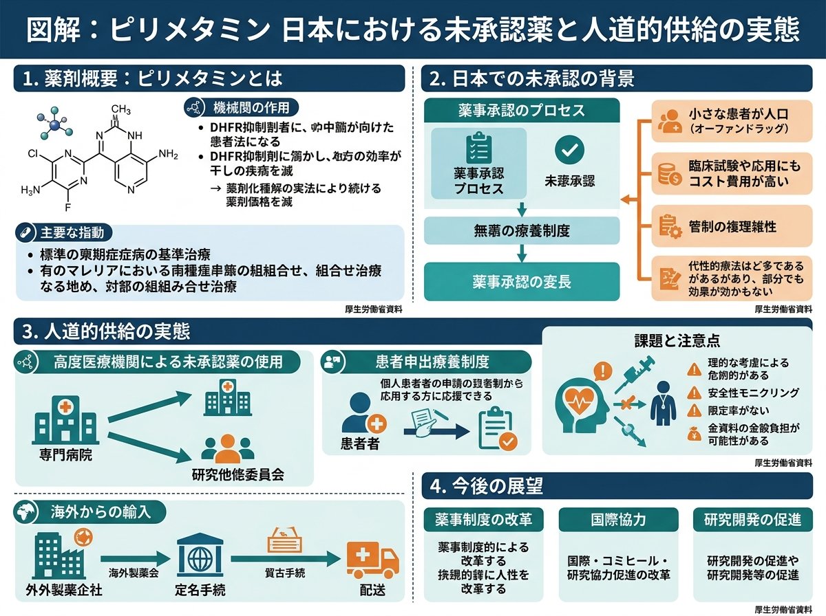 ピリメタミン 日本 未承認と人道的供給の実態