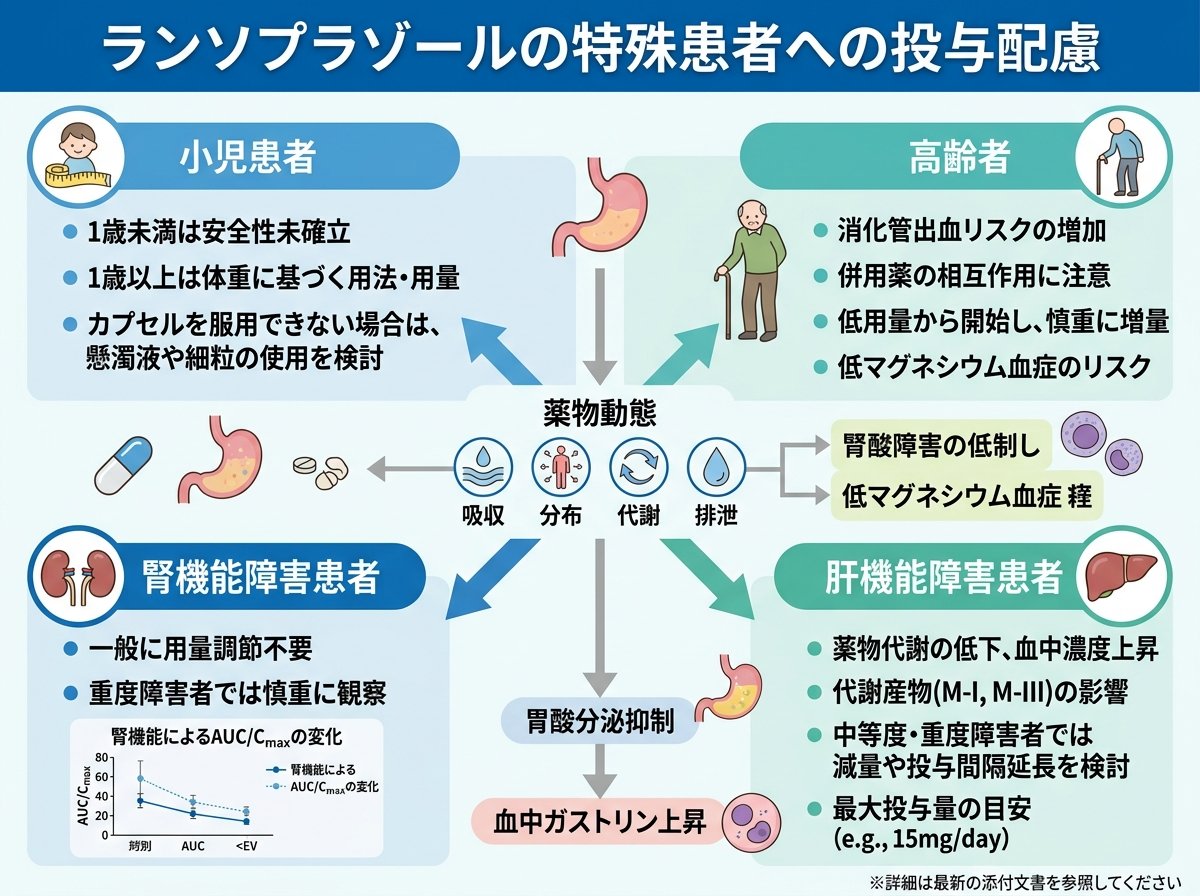 ランソプラゾールの特殊患者への投与配慮