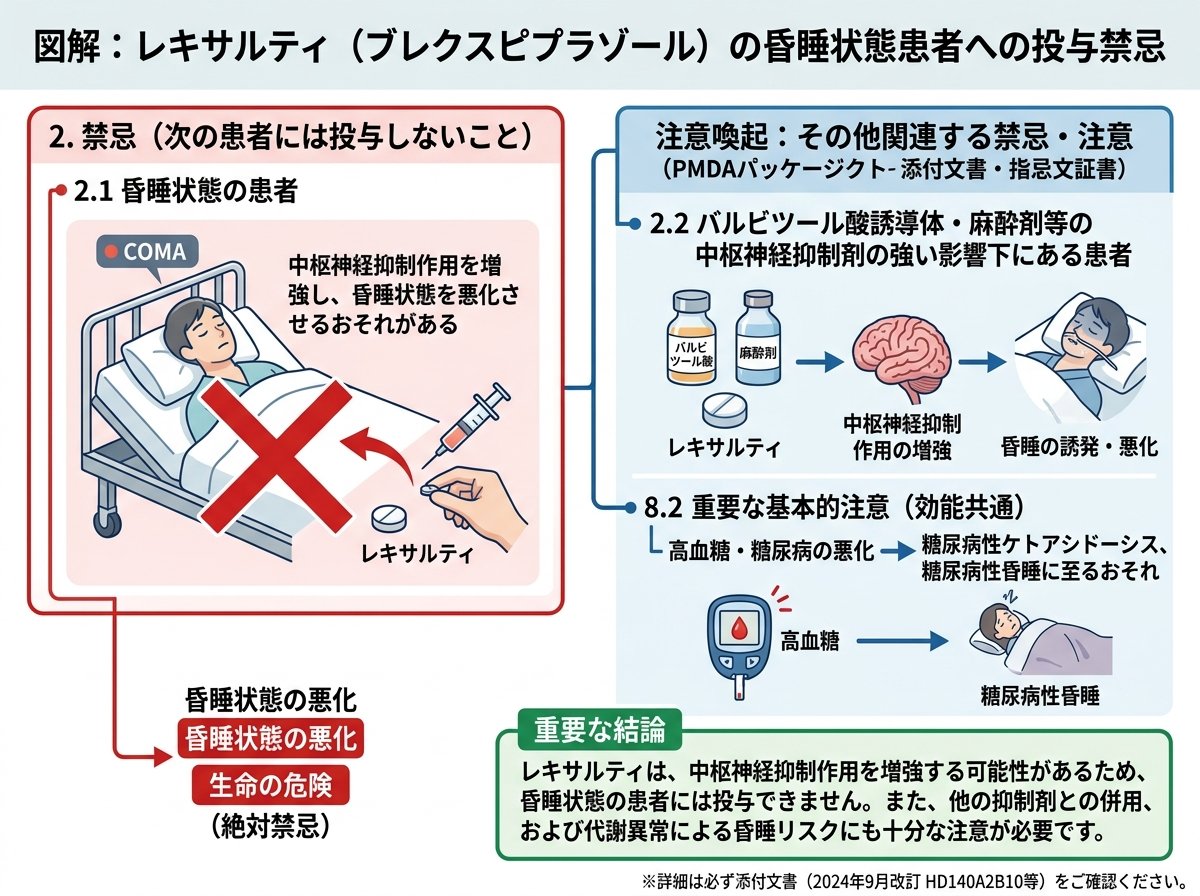 レキサルティ昏睡状態患者への投与禁忌